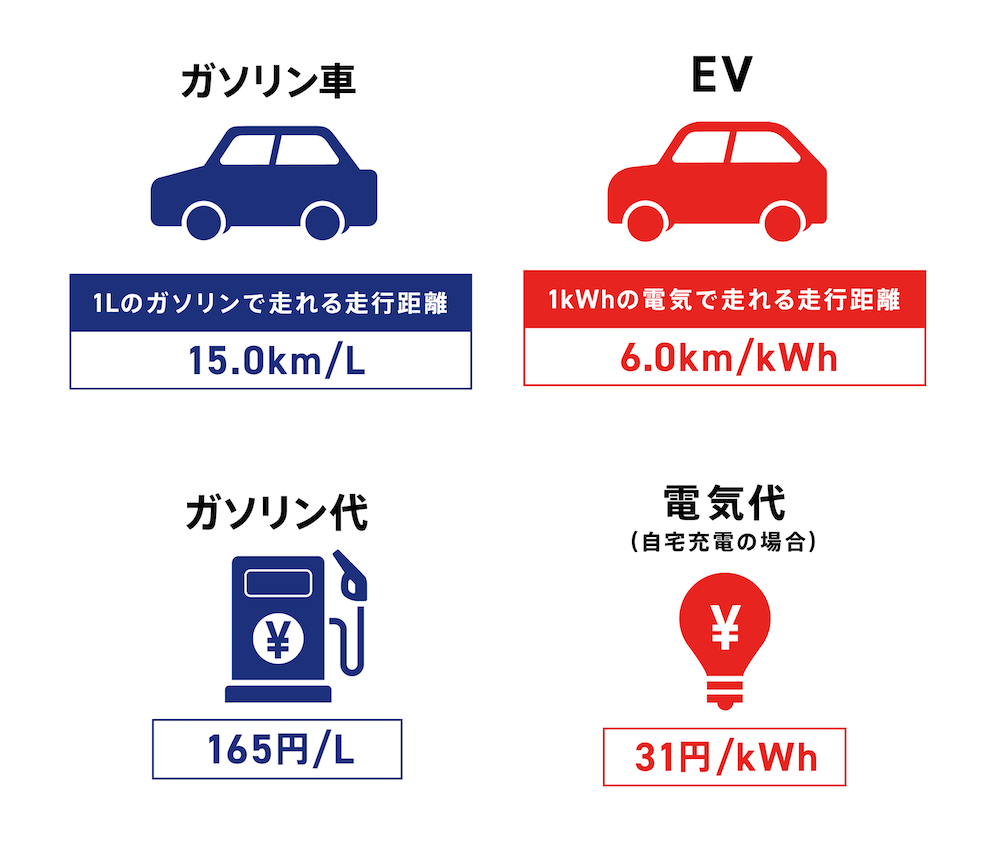 電気自動車の電気代の目安はいくら？ガソリン車比較、安く抑えるポイントも解説 - EV DAYS | 東京電力エナジーパートナー