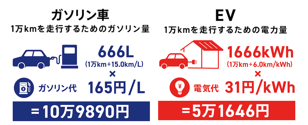 1万kmを走行した場合のコスト比較