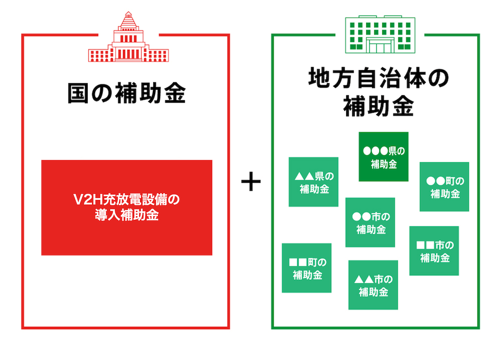 交付される補助金は、国と自治体の2種類
