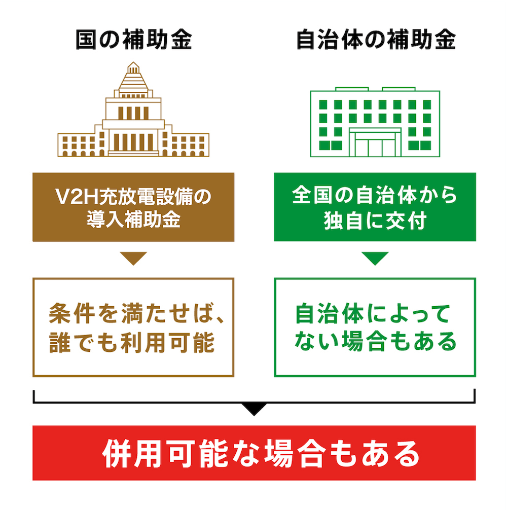 V2Hの補助金の構造の図版