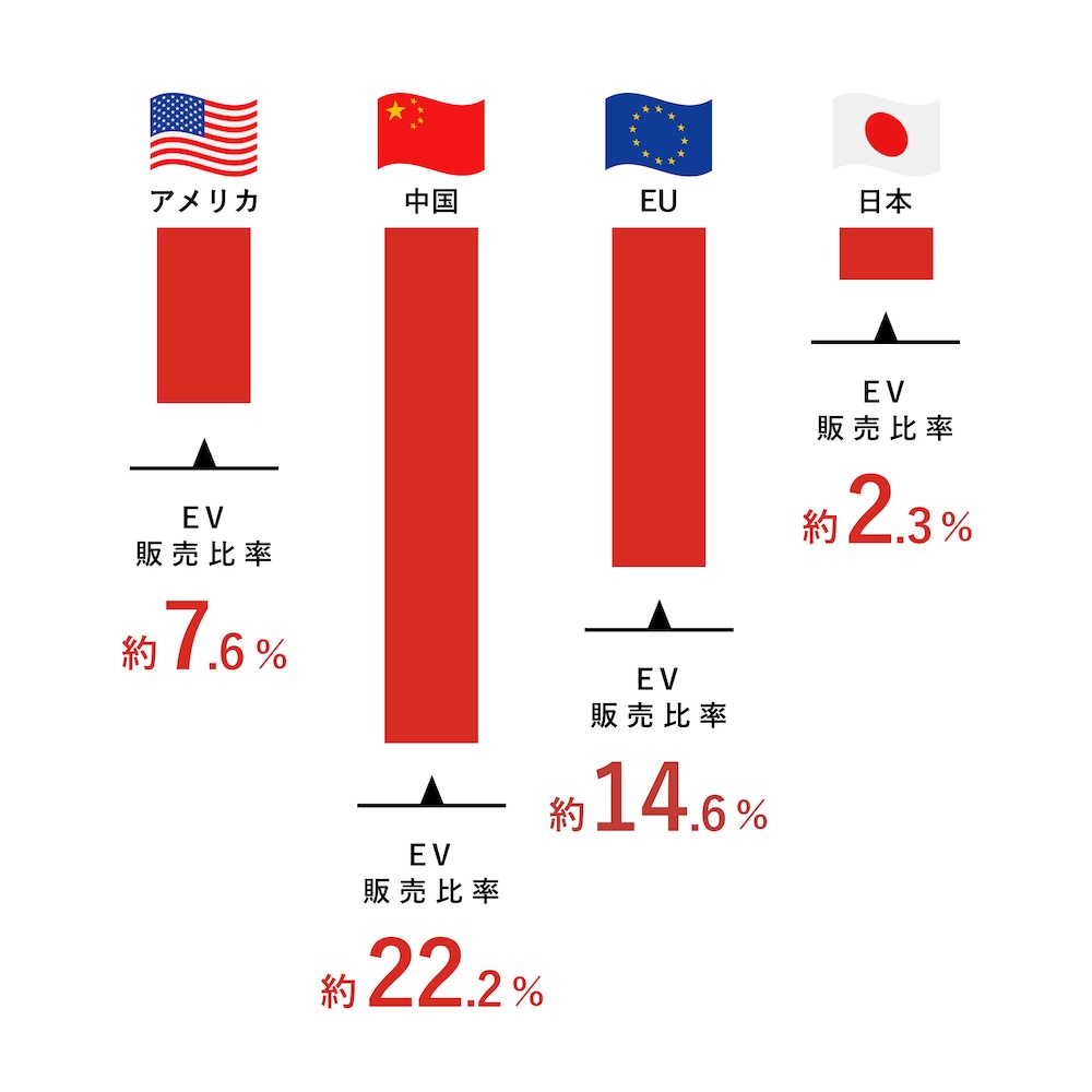 EV販売比率