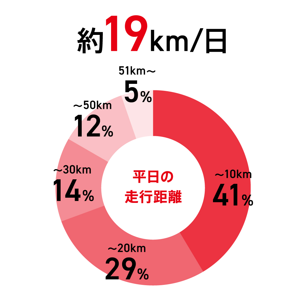 乗用車ユーザーの平均走行距離（平日）の円グラフ
