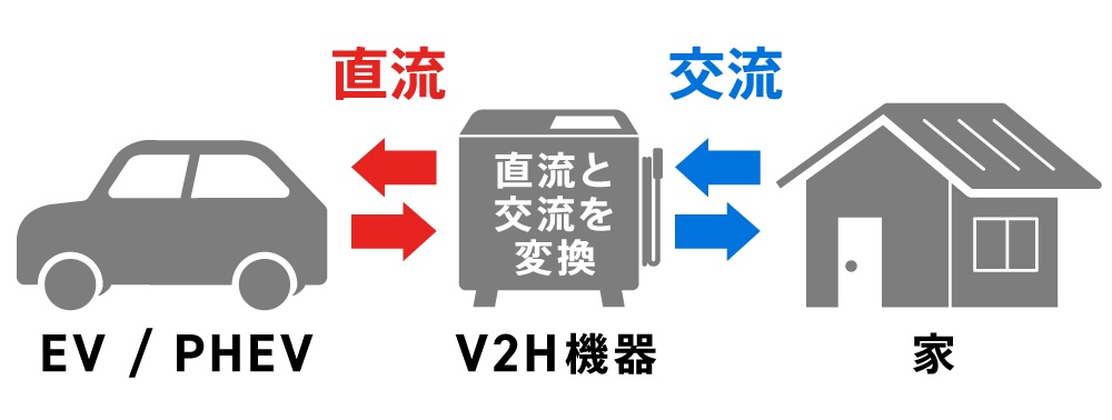 V2Hによる電気の行き来のイラスト