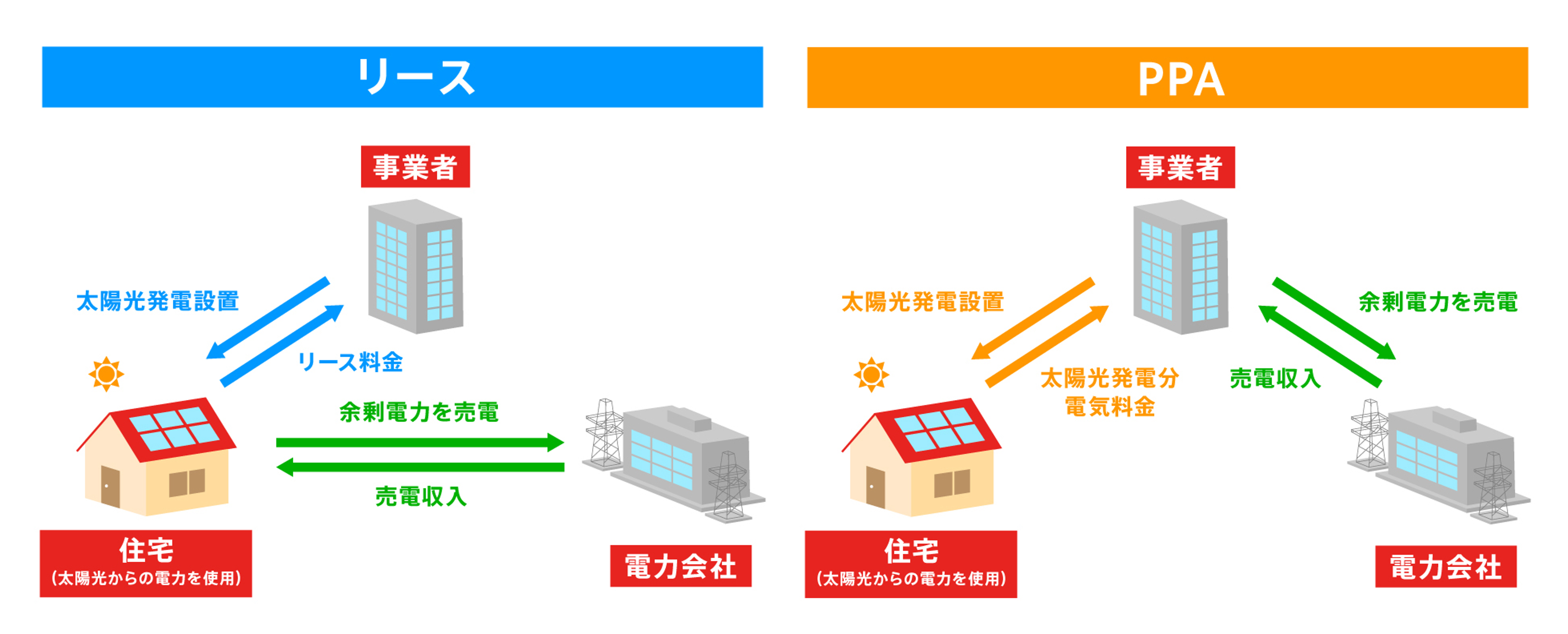 PPAとリースのイメージ図