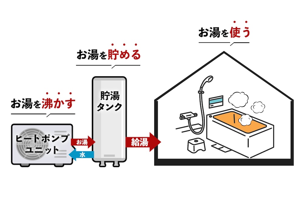 エコキュートの仕組みのイメージ図