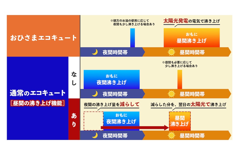 通常のエコキュートの昼間の沸き上げ機能の位置付けの図
