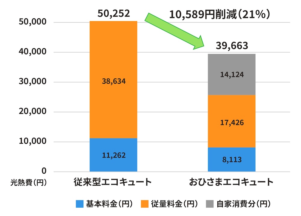 給湯にかかる光熱費の比較グラフ
