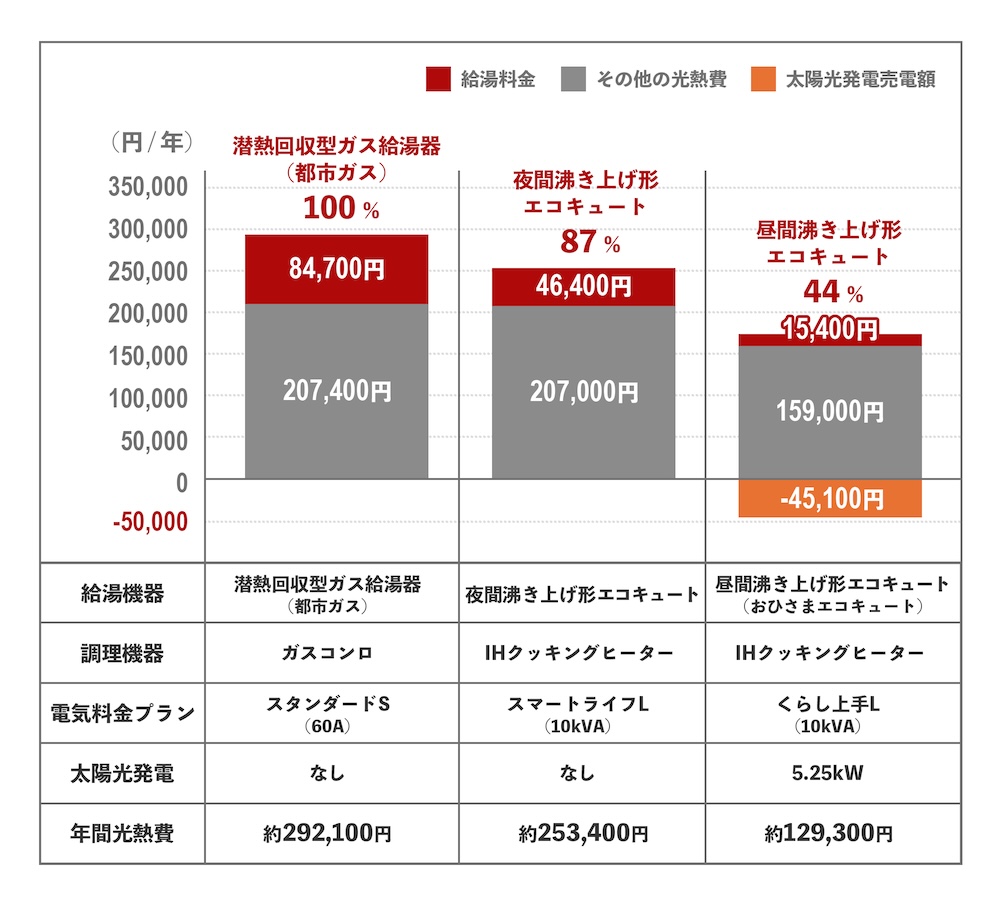 給湯機別の年間光熱費試算グラフ