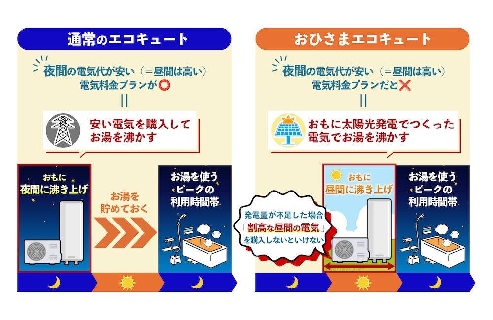 夜間の電気代が安い電気料金プランとの組み合わせの図