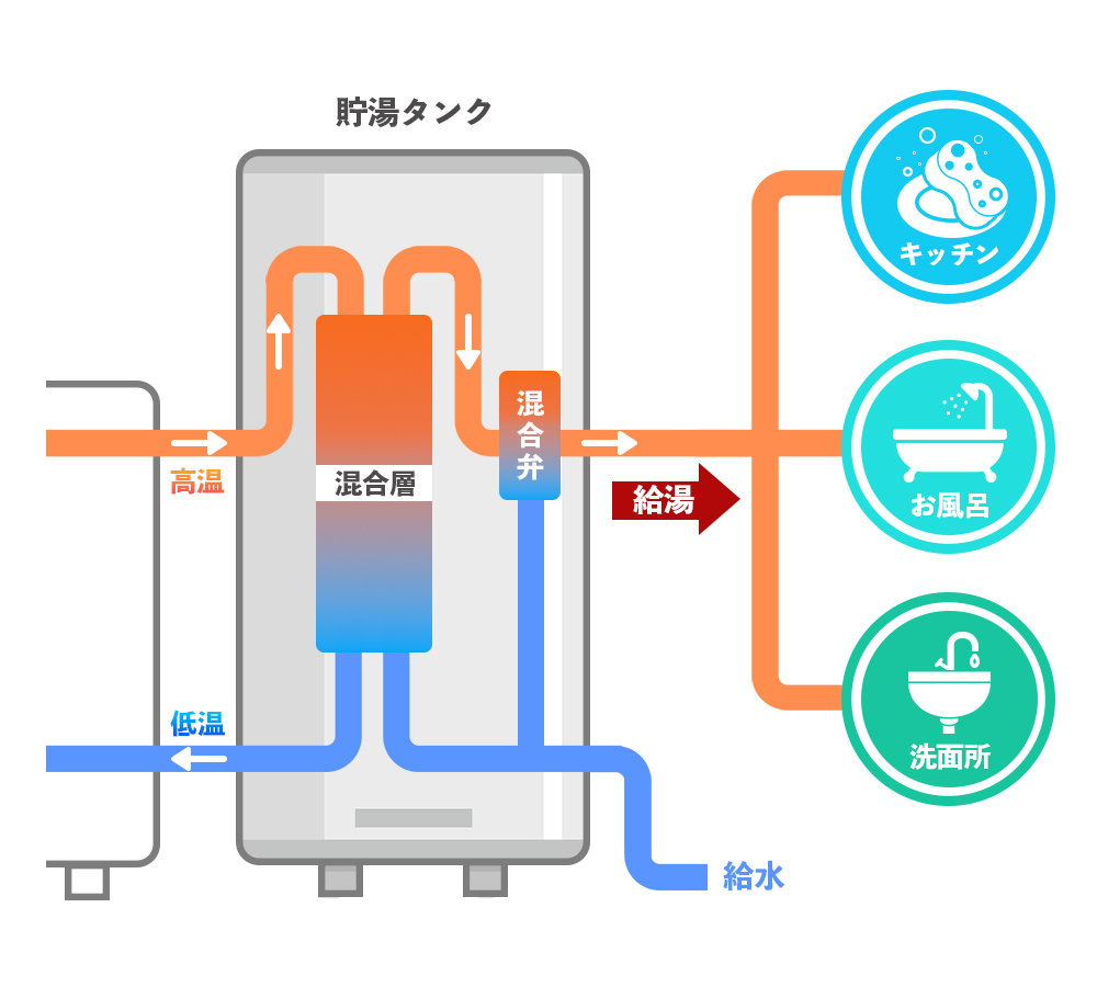 図解】エコキュートとは？仕組みやガス給湯器との違いをわかりやすく