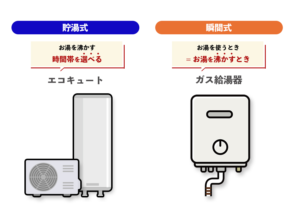 図解】エコキュートとは？仕組みやガス給湯器との違いをわかり