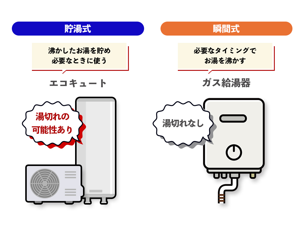 瞬間式と貯湯式の違いのイメージ