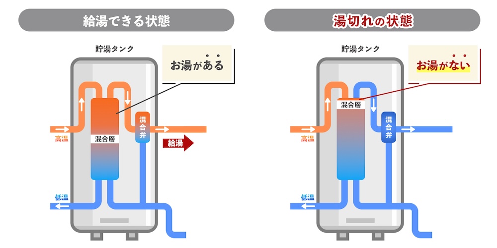 エコキュートにおける湯切れの状態イメージ