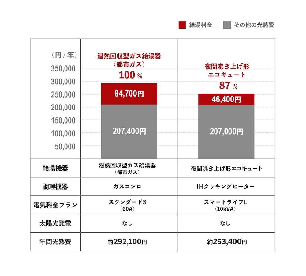 ガス給湯器とエコキュートの比較表