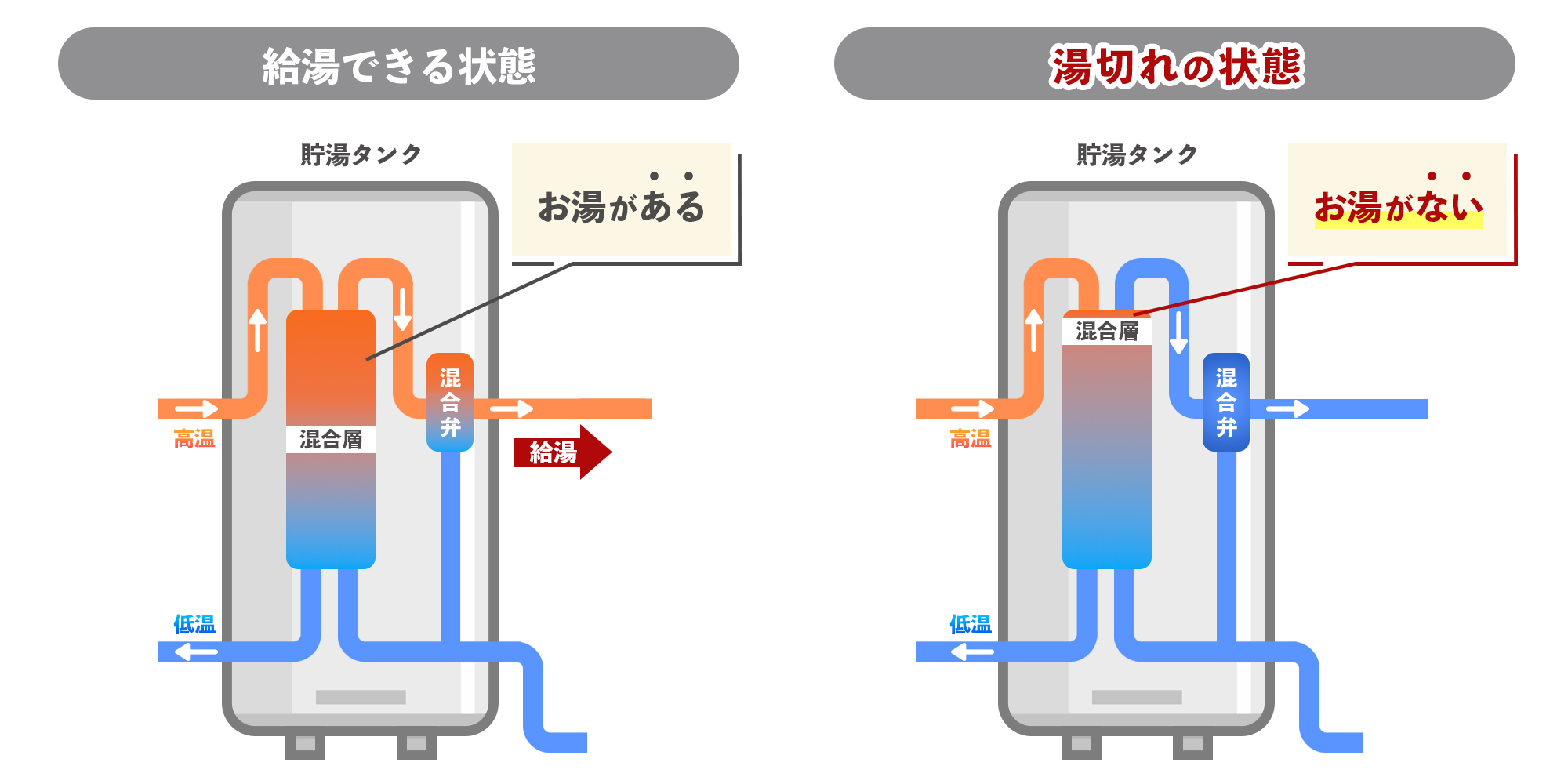 エコキュートにおける湯切れの状態イメージ