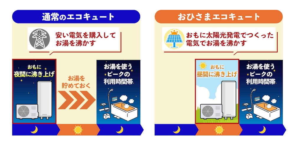 おひさまエコキュートと通常のエコキュートの違いイメージ