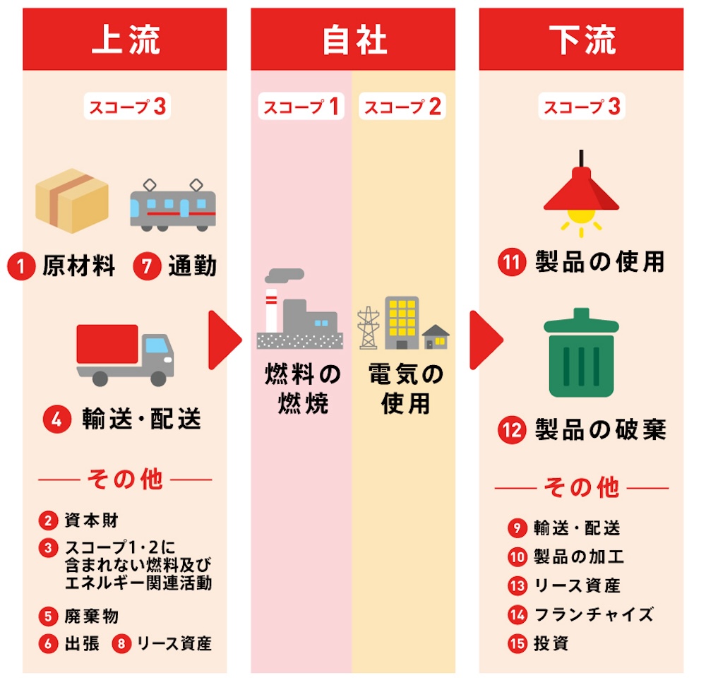 温室効果ガスプロトコルの考え方