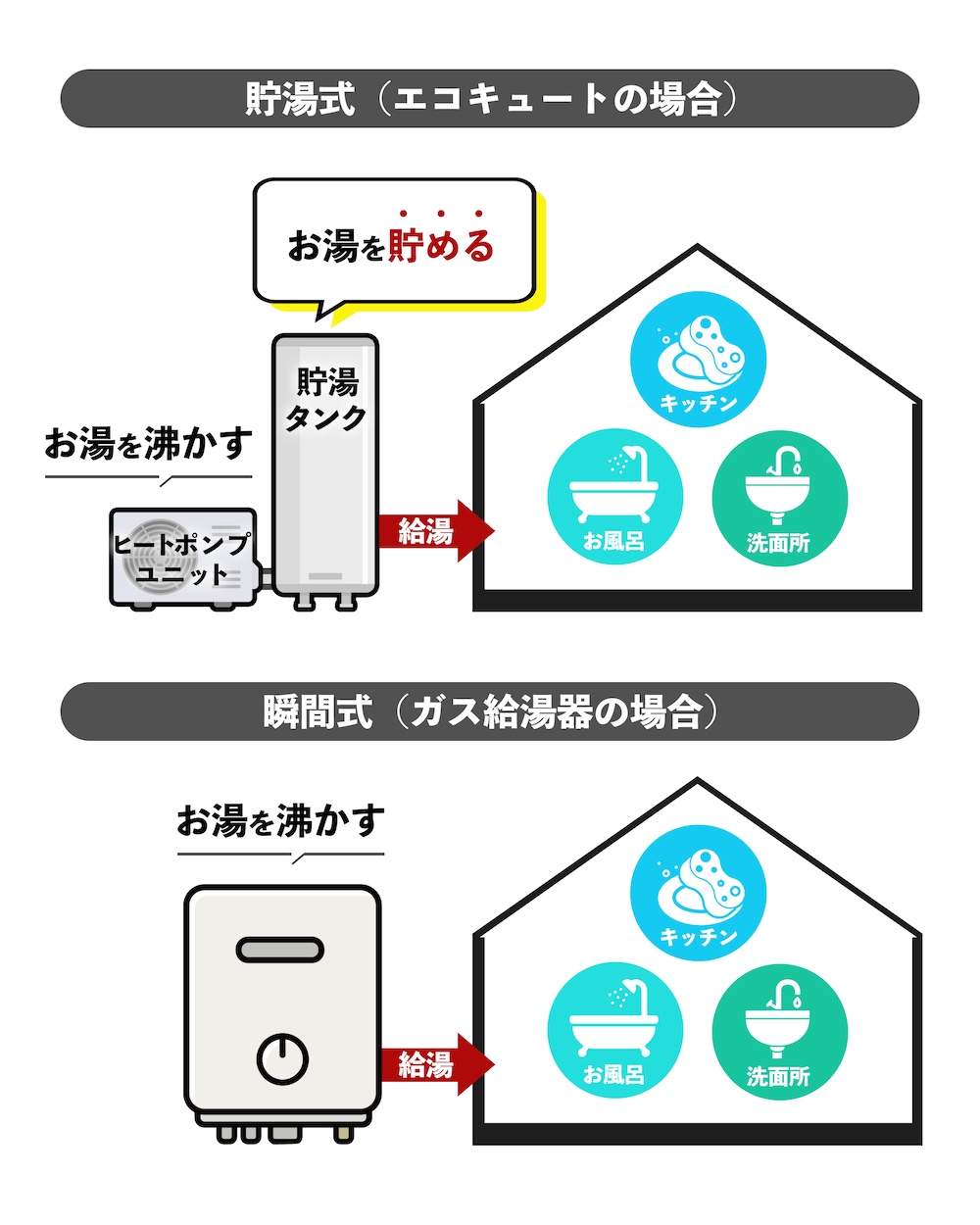 「貯湯式」と「瞬間式」の違い