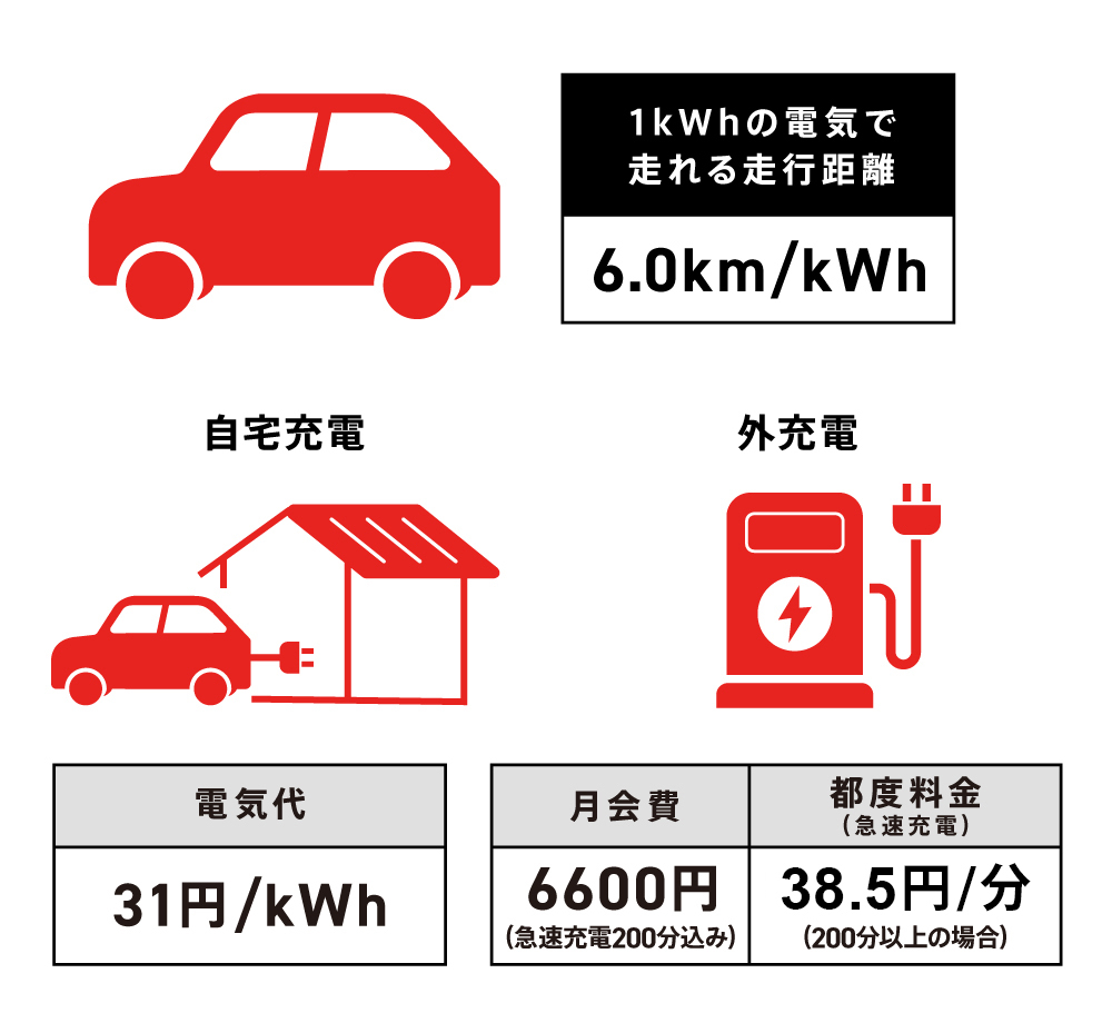 EVの電費性能・電気代単価の図