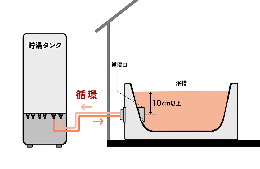 貯湯タンクと浴槽の配管構造イメージ