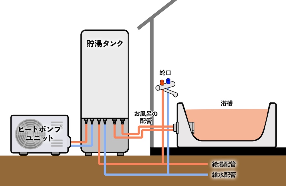 エコキュートの配管の仕組みイメージ