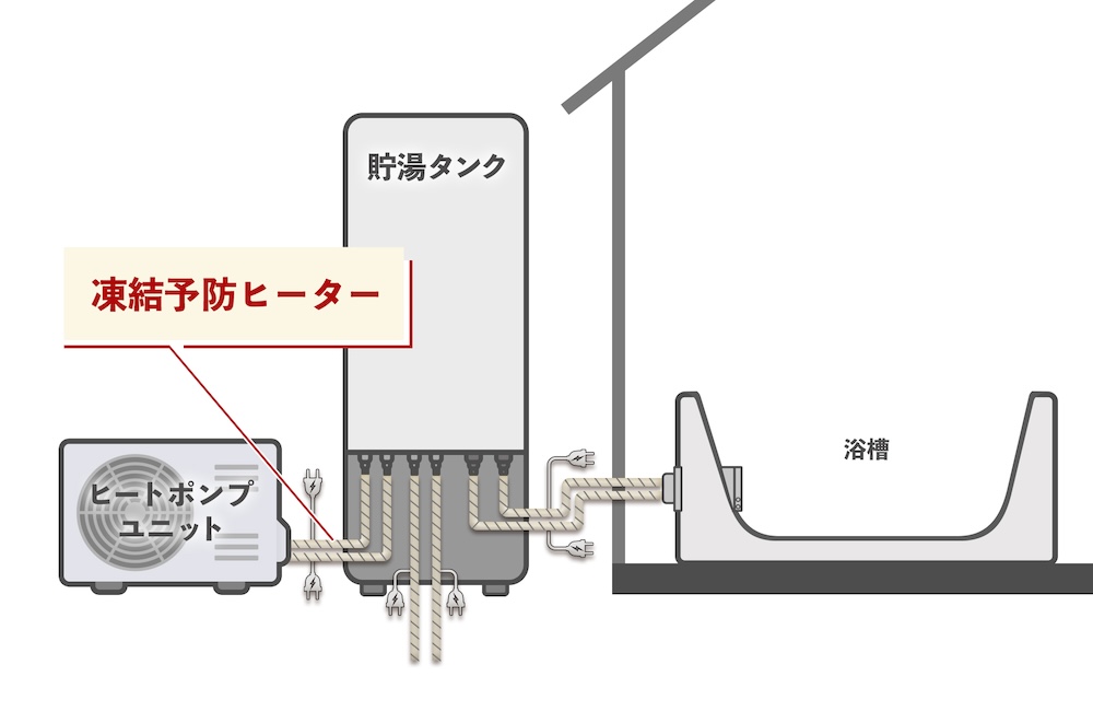 配管に巻きつけられた凍結予防ヒーター