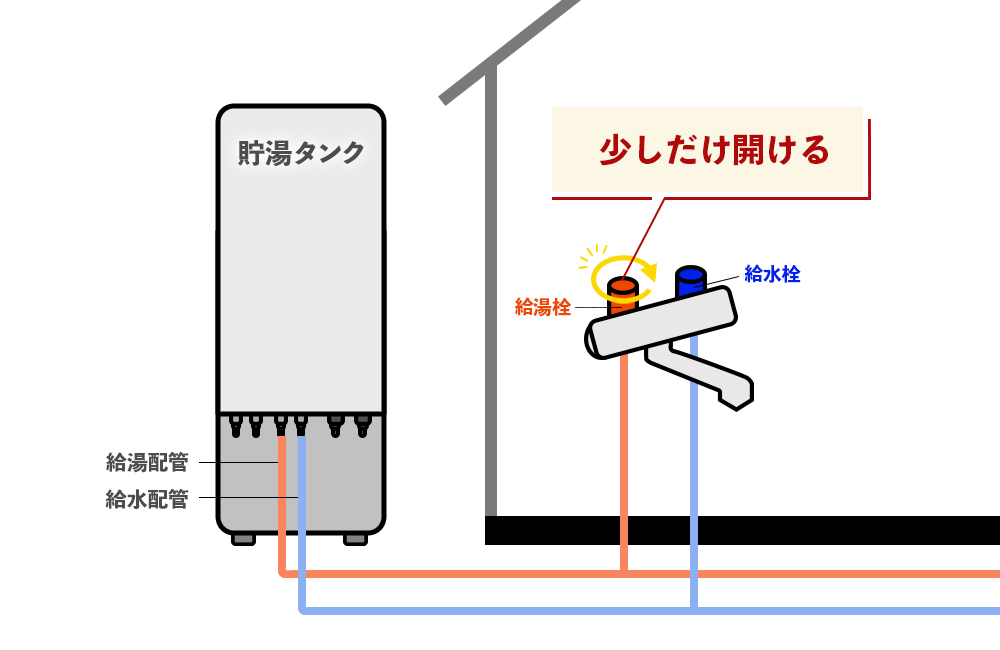 エコキュートお湯を出し続ける図