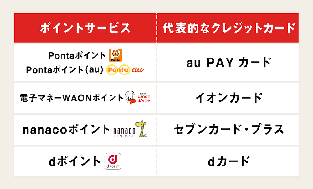 主要ポイントと対応する代表的なクレジットカード