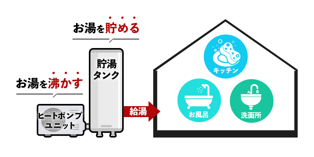 エコキュートの仕組みのイメージ図