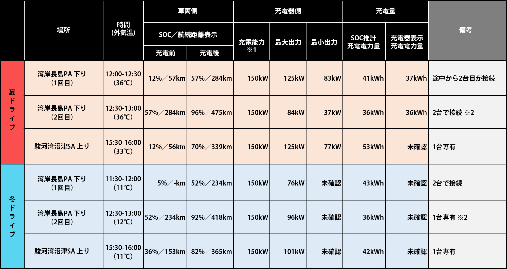 夏・冬比較の急速充電の各種情報