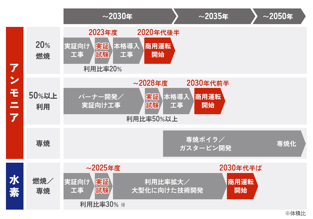 2050年に向けてのロードマップ