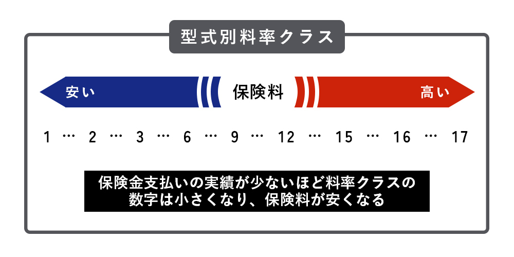 型式別料率クラスの図