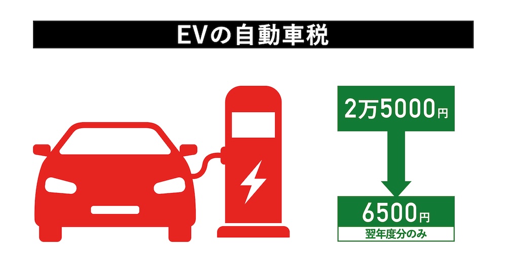 EVの自動車税の金額のイメージ図