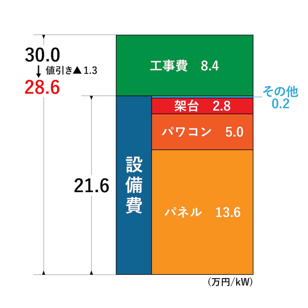 太陽光発電の設置費用の内訳️の図