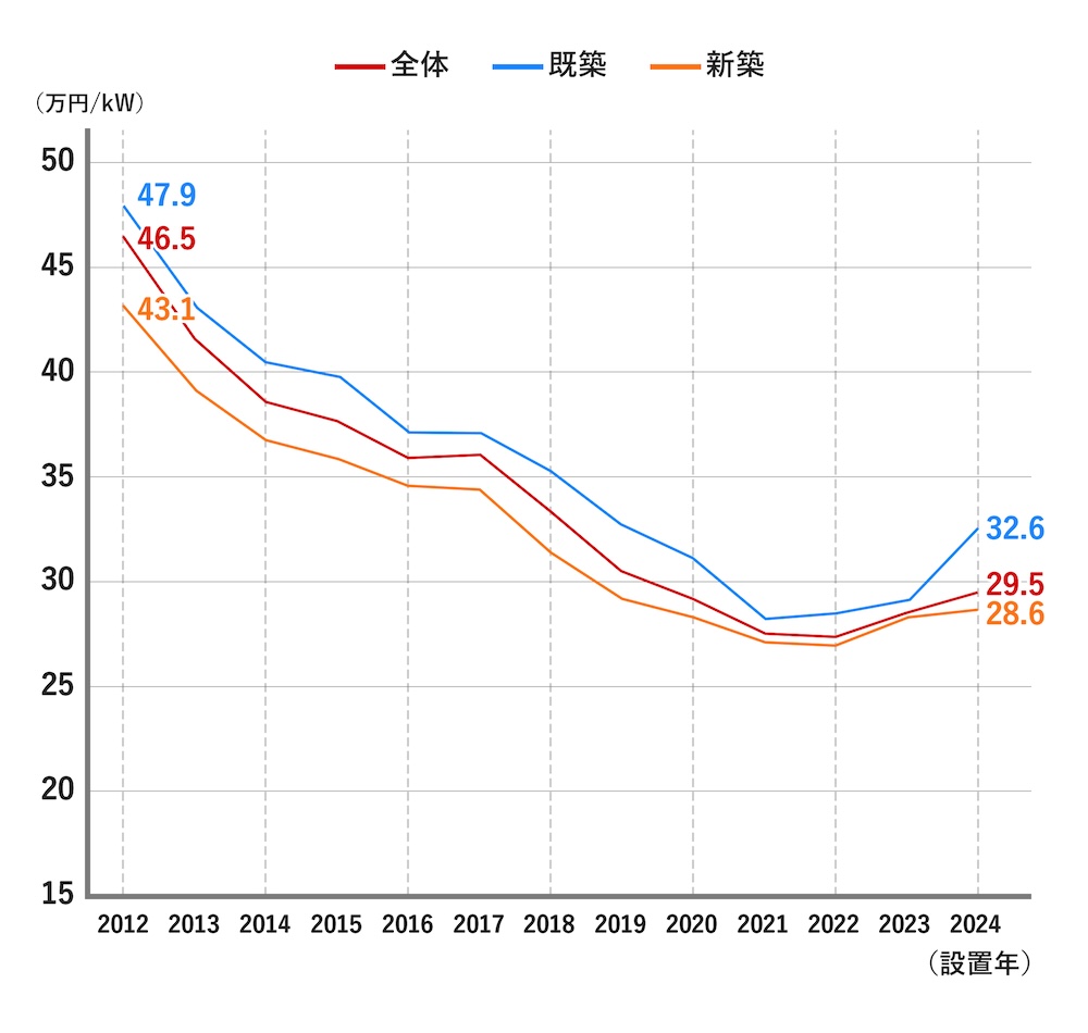 太陽光発電の設置費用の平均の推移️の図