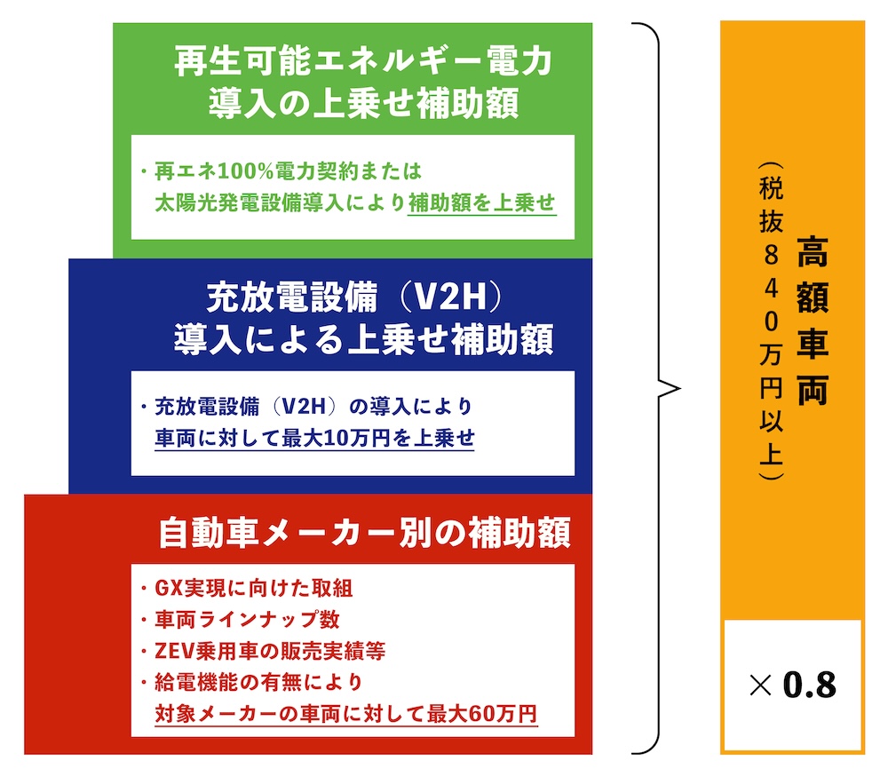 ZEV補助金の体系図