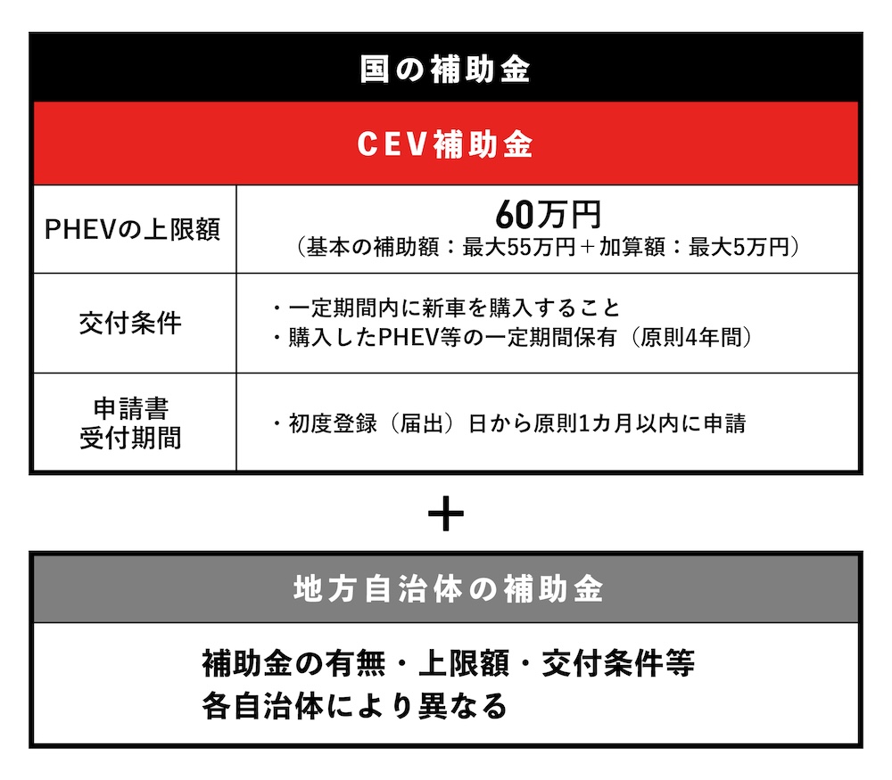 国のPHEV補助金上限の図