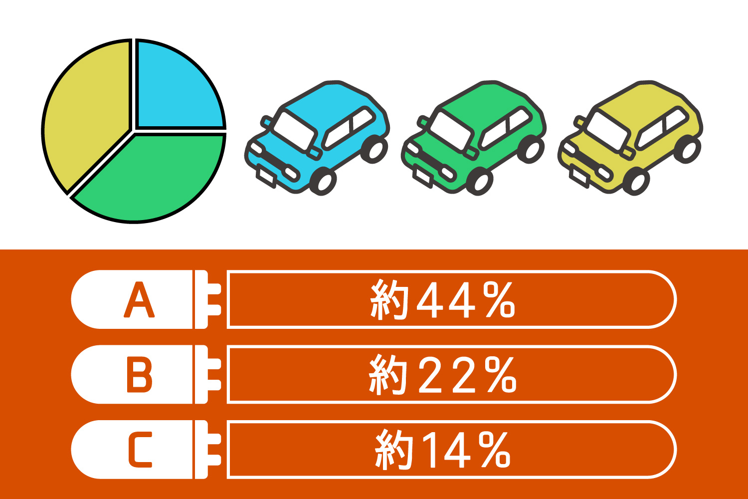 第１問「世界全体のEV・PHEV販売シェアは何％？」