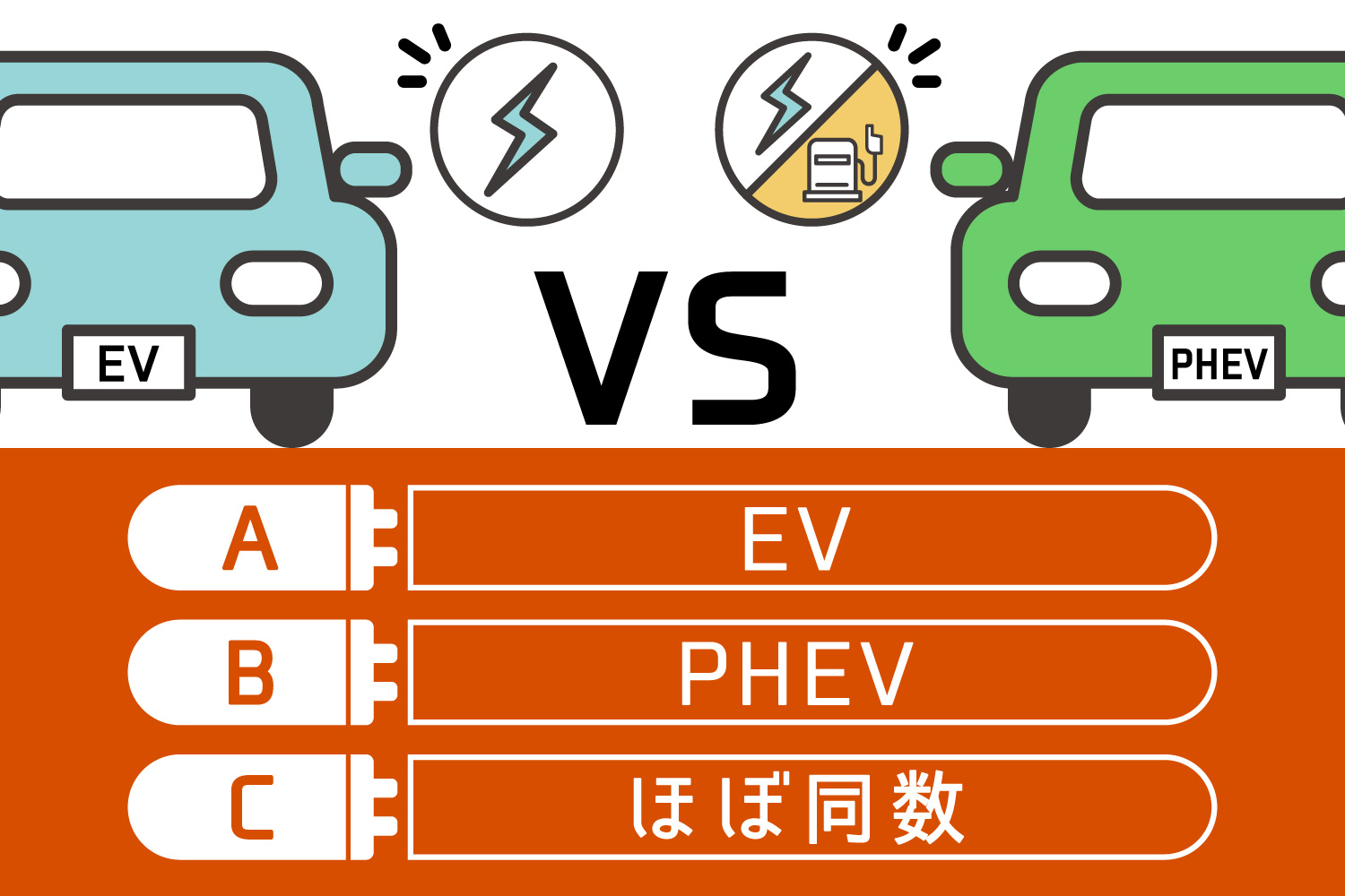 第４問「日本国内では、EVとPHEVのどちらが売れている？（普通車カテゴリの場合）」