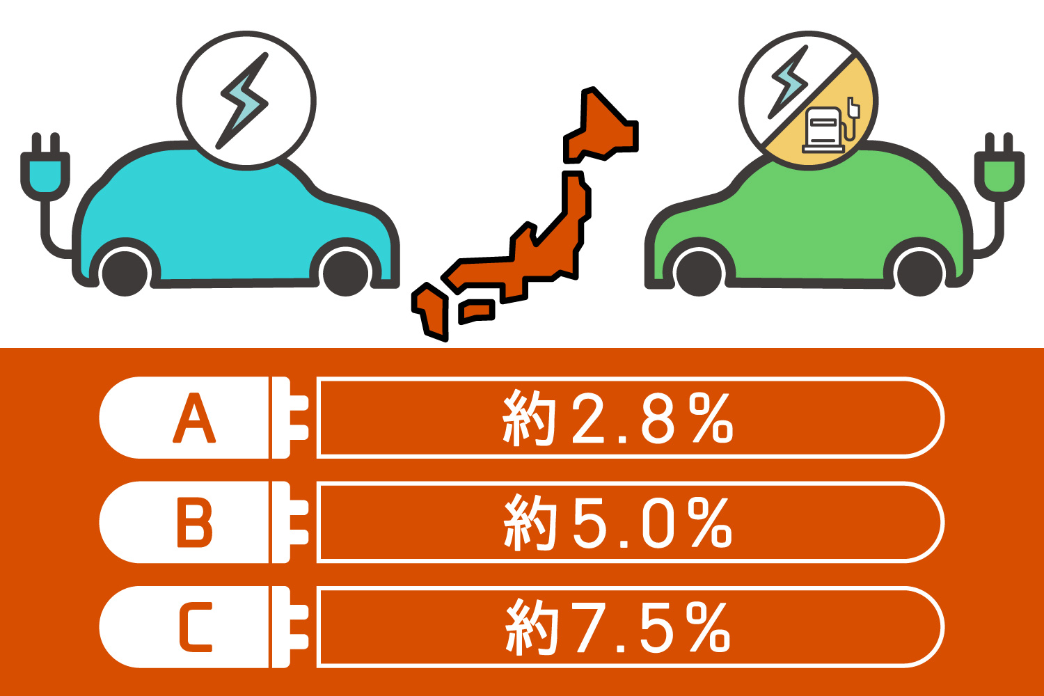 第３問「日本国内におけるEV・PHEV販売シェアは？」