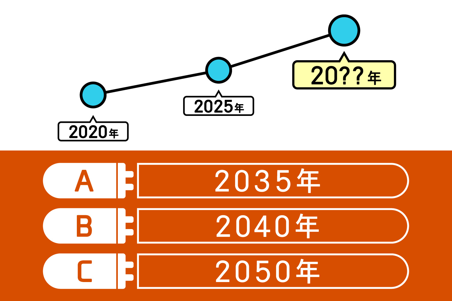 第５問「多くの国は“何年”を目標に、EV等の販売シェアを100%まで高めようとしている？」