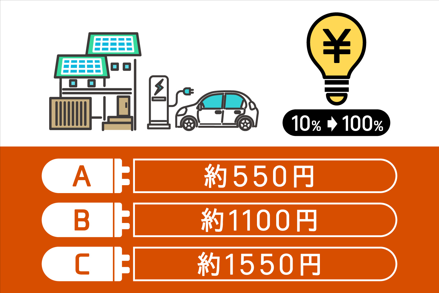 第3問「EV（バッテリー容量40kWh）を自宅充電で10%から満充電にする場合、電気代はいくらかかる？」