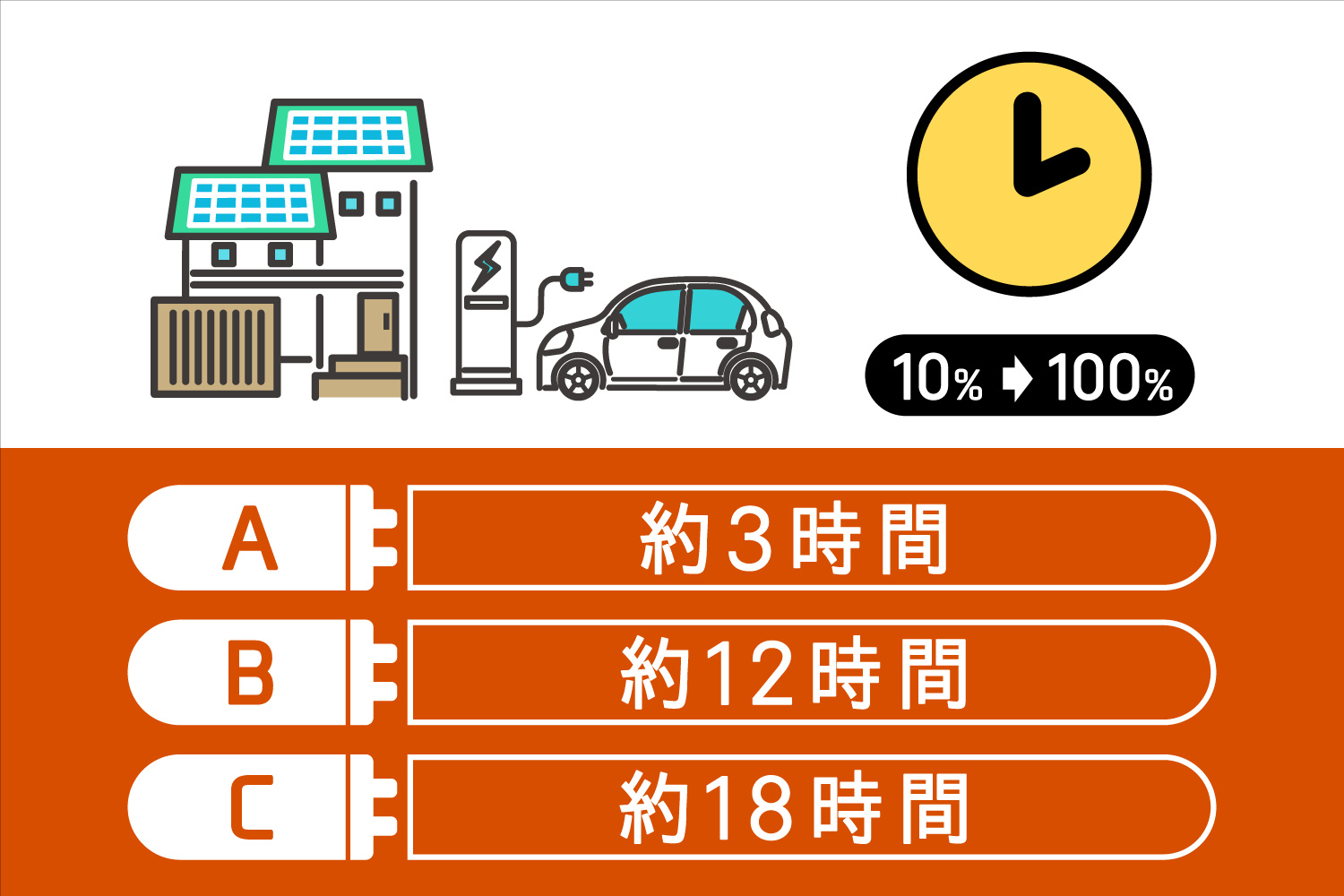 第4問「EV（バッテリー容量40kWh）を自宅充電で10%から満充電にする場合、何時間かかる？」