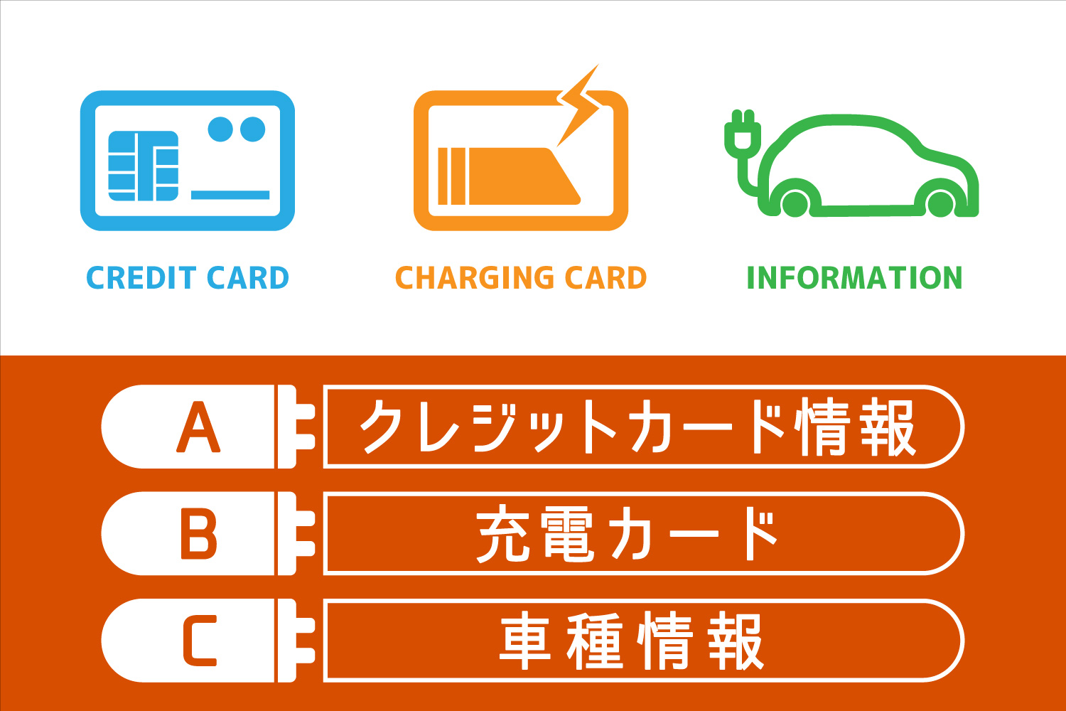 第２問「充電スポットを利用するときに必要ないものは？」