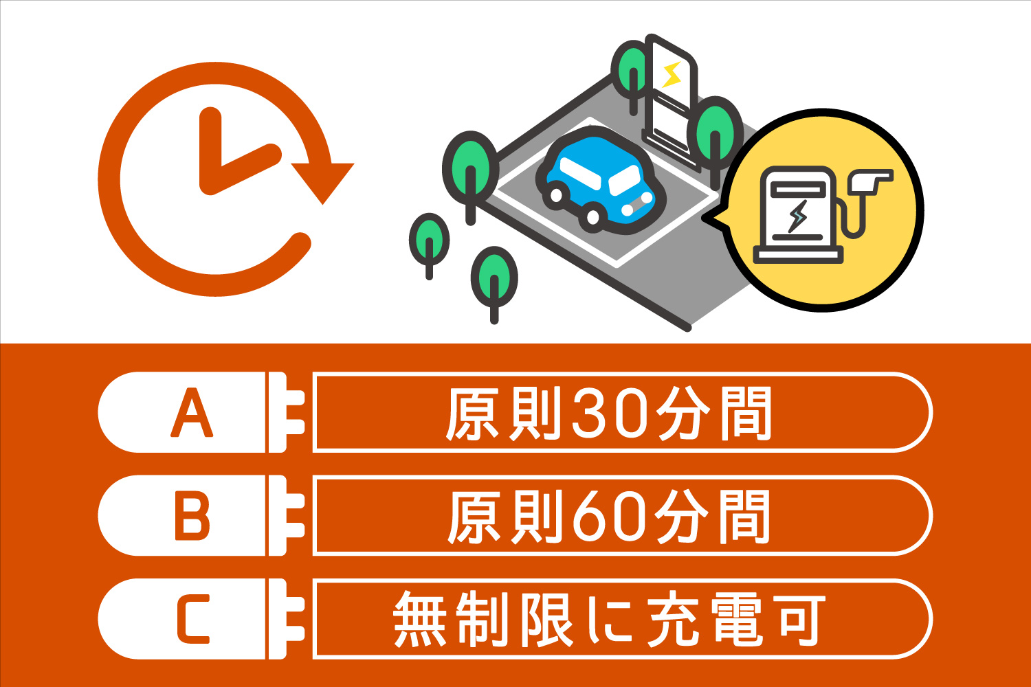 第3問「充電スポットで急速充電する場合、1回最大何分充電できる？」