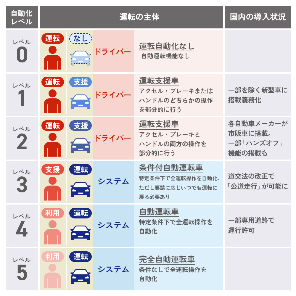 自動運転レベルの定義
