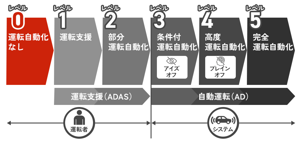 【レベル0】ドライバーがすべての運転操作を実行