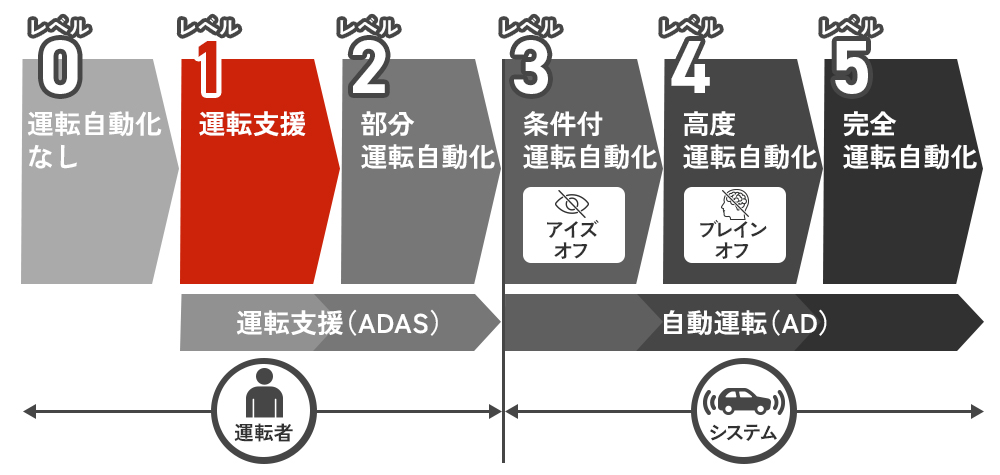 【レベル1】システムが運転操作を部分的に支援
