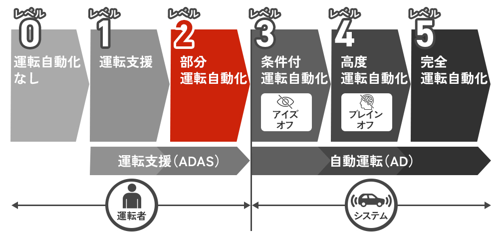 【レベル2】新型車の多くが搭載する部分運転自動化