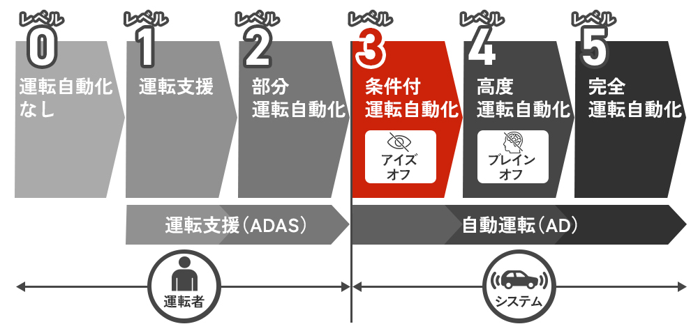 【レベル3】条件付きでシステムが全運転操作を実行